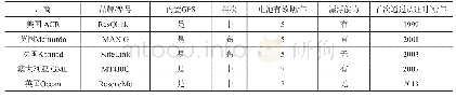 《表1 国际PLB产品：个人示位标研究与设计》