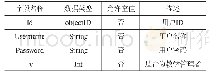 《表1 用户信息：基于Node.js的教育技术学资源网站的设计与开发》