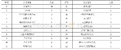 《表4 南通18路公交每个站点刷卡人数》