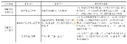 《续表1：智能终端技术与应用专业建设分析研究》