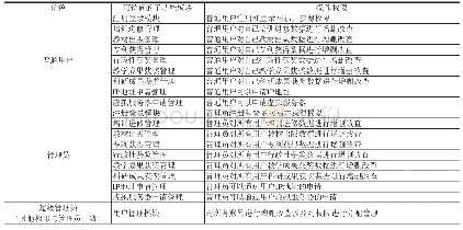 表1 角色权限表：基于SSM框架的高校信息采集管理系统设计与实现