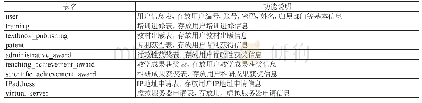 表2 数据库设计表汇总：基于SSM框架的高校信息采集管理系统设计与实现