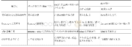 《表1 知识点的教学设计：基于超星泛雅平台的合作式教学方法在课堂中的应用——以“HTML5开发基础”课程为例》