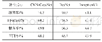 表1 CNN-CapsNet,ResNet和InceptionV3实验结果对比