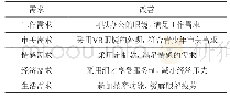 表1 用户需求分析：基于设计思维的矫正产品设计与创新