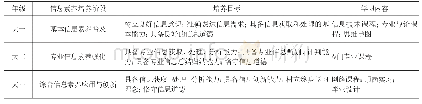 表1 高职学生信息素养培养体系