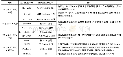 表1 几个主要国家的典型自适应跳频电台