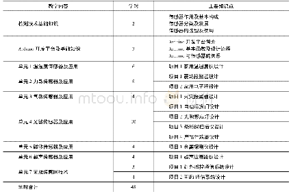 表1“传感与检测技术”课程教学内容设计