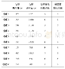 表1 发情母猪活动状态运动特征