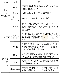 表3 常用的数据计算组件特性比较