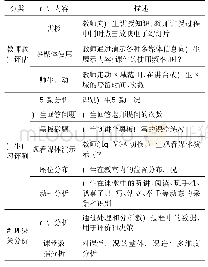 表1 智慧教室的大数据教学行为模型