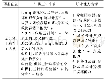 表1 职业岗位与能力分析表