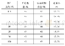 表2 各类别的识别准确率