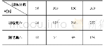 表6 随机森林模型耗时对比