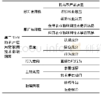 表1 农户应用物联网技术影响因素