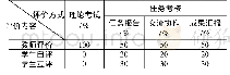 表2 方差分析结果：任务驱动法在“模拟电路与数字电路”教学中的应用研究