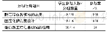 表1 压力反应测试记录：超星学习通平台在高校在线教学中的应用