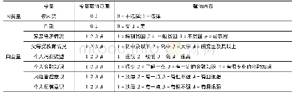 表1 变量取值范围和赋值内容