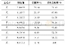 表3 特征值及主成分贡献率