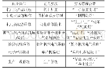 《表1 机电一体化专业对应职位的能力要求与实践课程设置》