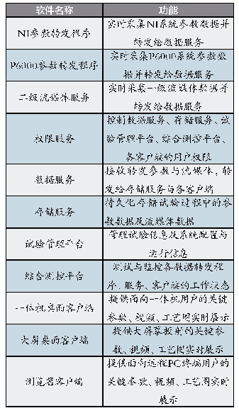 表3 软件功能描述：火箭发动机试验演示系统设计与应用