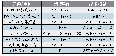 表4 各子系统界面开发技术框架