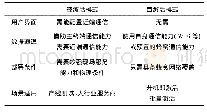 《表1 eSIM终端被激活与自激活模式对比》