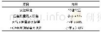 《表1 实验结果统计表：基于DSP的传感器数据采集嵌入式系统设计》