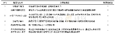 《表8 脆弱性赋值情况表》