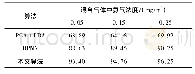 《表2 不同算法对混合气体中氨气浓度识别率的比较(%)》