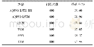 表4 实验对比结果：基于AQPSO-LSTM-BN的APU故障诊断模型