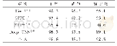 表2 不同状态下各方法实验结果对比