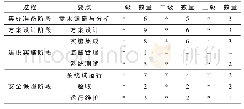 表1 评价指标数量：浅谈信息系统安全集成服务能力建设