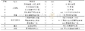 表1 5G专网与传统Wi Fi无线网络对比