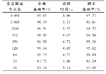 表1 神经节点数对模型训练效果的影响