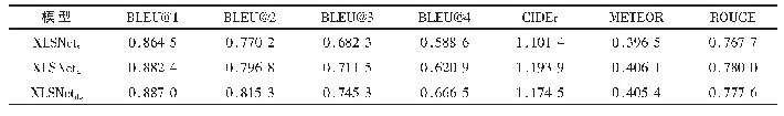 表2 强化学习训练结果：基于X-Linear和语义嵌入的视频描述算法