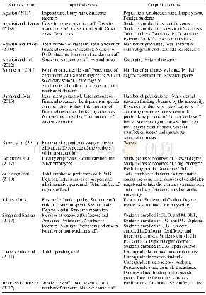 Table 2.Input and output indicators in the existing literature.