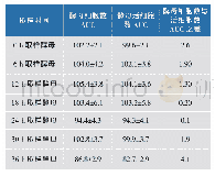 《表2 主发酵不同时间取样酵母的二次发酵细胞生长曲线下面积》