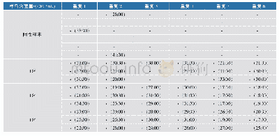 《表3 恒温实时荧光法检测乳制品中单增李斯特菌的扩增峰出现时间》