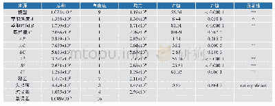 表3 回归方程方差分析结果