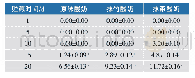 表1 2 三种酸奶的乳清析出率