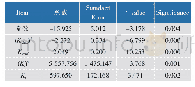 《表5 每个项目Ytrs,Kobs,0和Ki之间的回归分析系数》