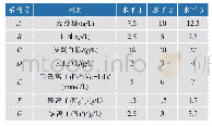 《表4 发酵培养基成分正交优化试验因素水平表》