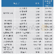 《表2 不同抗生素的质量浓度测定范围及所需溶剂》