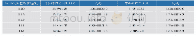 表1 不同亚硫酸氢钠质量浓度条件下酵母细胞生长曲线下面积