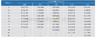 表3 不同亚硫酸氢钠质量浓度条件下酵母细胞不同发酵时间点的葡萄糖与果糖代谢面积比值