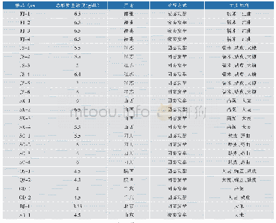 表1 选择的酿造食醋样品