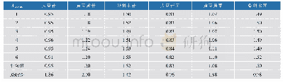 表5 262 nm与248 nm波长下峰面积的比值