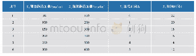 表1 腊肉现代化生产工艺均匀设计因素水平表