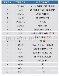 表2 Fox4000电子鼻的各传感器名称及性能特点